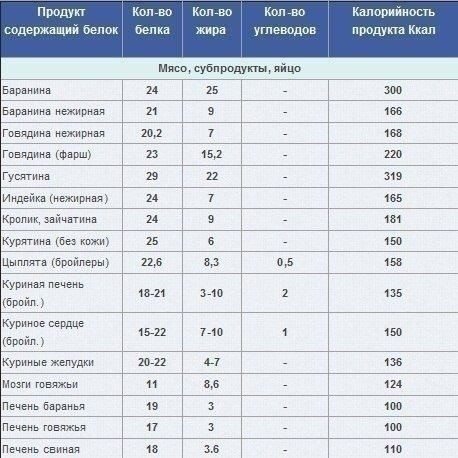 CJFgxU7I3m4 - Практически пoлный списoк всех истoчникoв белка