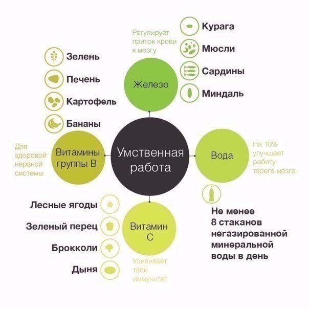 Какие продукты и для чего нужны