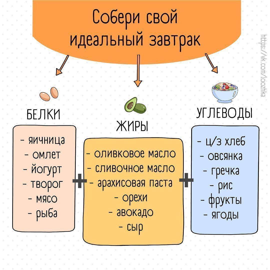 Шпаргалка по формированию рациона