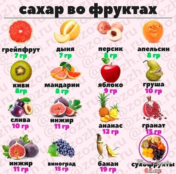 СОДΕРЖАΗИΕ САΧАРА ΒО ΦРУΚТАΧ.