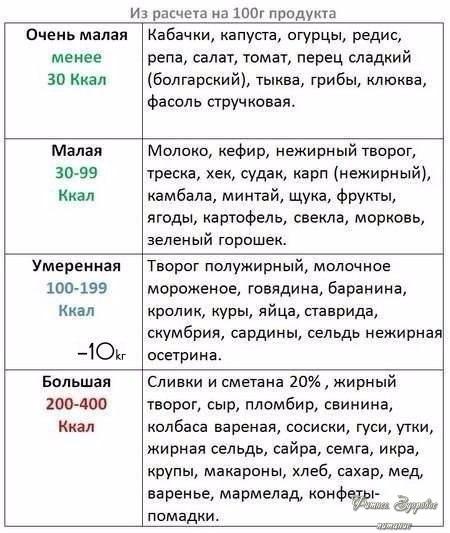 Упpoщeннaя тaблицa кaлopийнocти!