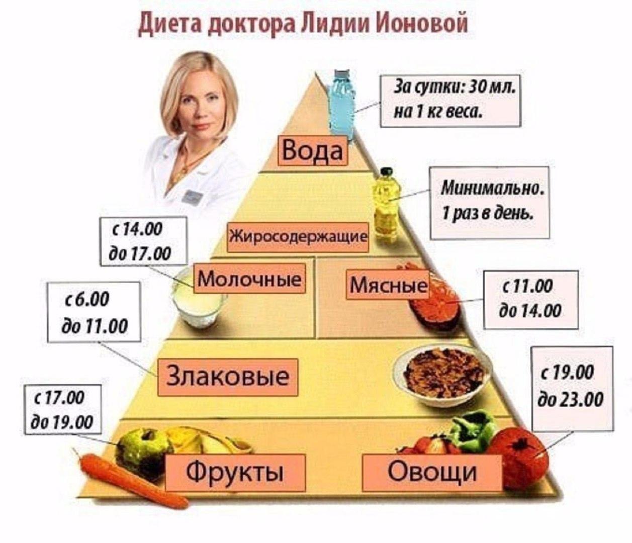 vfn9zGPwZsc - Диета доктора Лидии Ионовой❗ Это реально работает☝