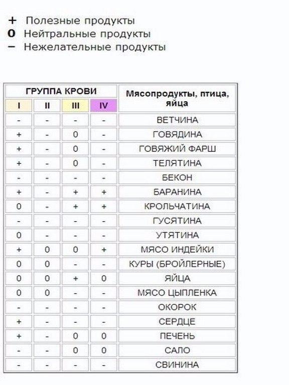 Lh2cRfFL5FQ - ПИТАНИЕ ПО ГРУППЕ КРОВИ
