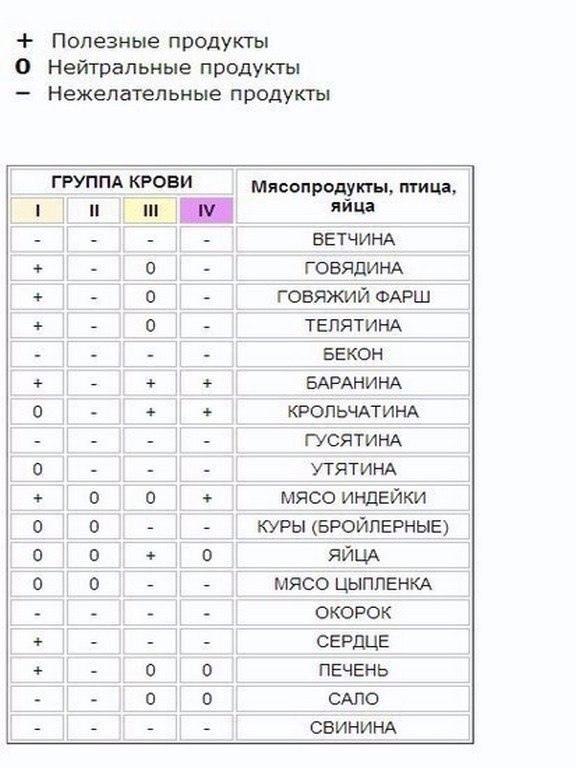 htwuoE82JBc 1 - ПИТАНИЕ ПО ГРУППЕ КРОВИ