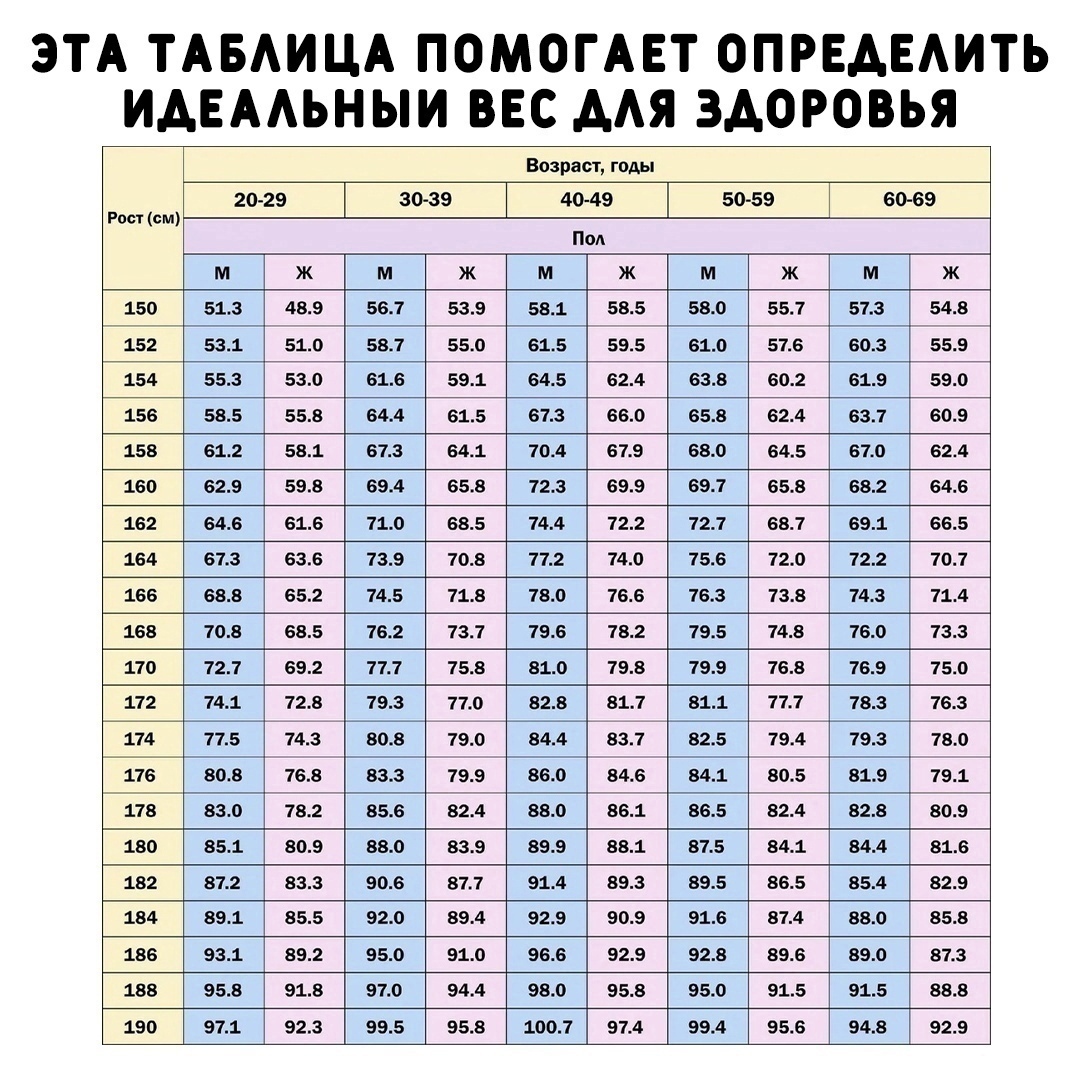 AHEK3pENwcZXdWeXqPM8izjIsnobyJSkdtgDgegUOOqX9sd64UY9V5c7FDUV8TDcofH3fosUBerbdfgKdS4QYo5g - А какой ваш идеальный вес по этой таблице?