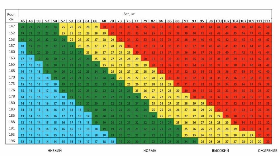Сколько должна весить в 55. Таблица рост вес ИМТ. Таблица нормы веса и роста. Таблица нормы веса. Таблица идеального веса.