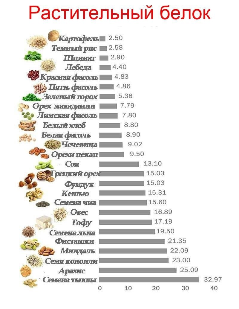 Пища с белками таблица