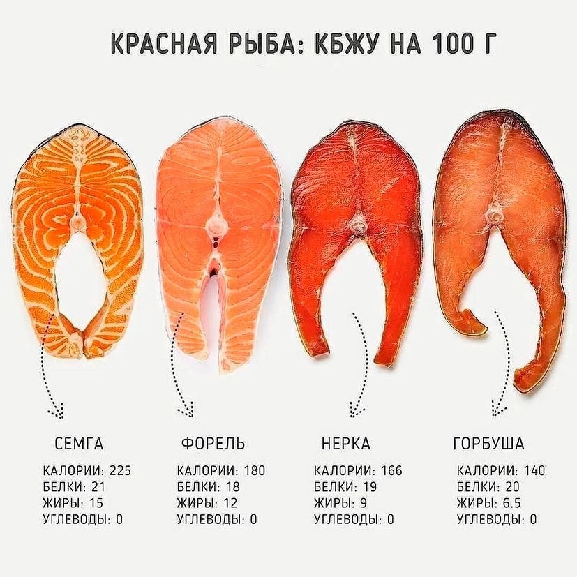 SxuwN2kKOLg - Калорийность красной рыбки на 100г